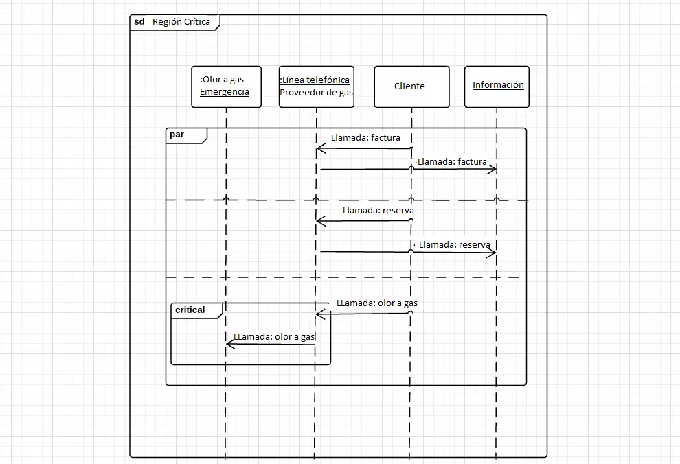 Diagrama de secuencia entrelazada con fragmento paralelo y combinado y sección crítica