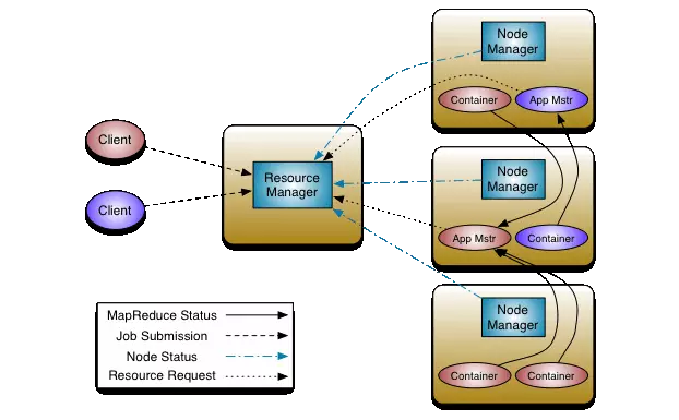 YARN/MapReduce 2.0