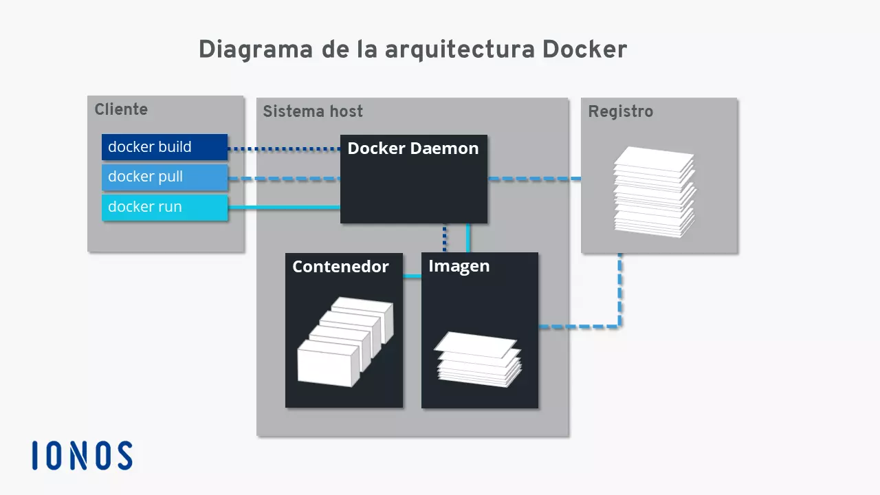 Presentación esquemática de la arquitectura Docker