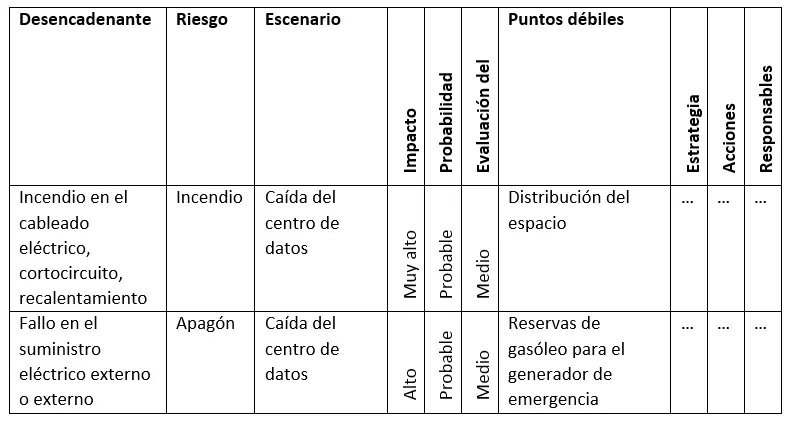 Análisis y evaluación de riesgos