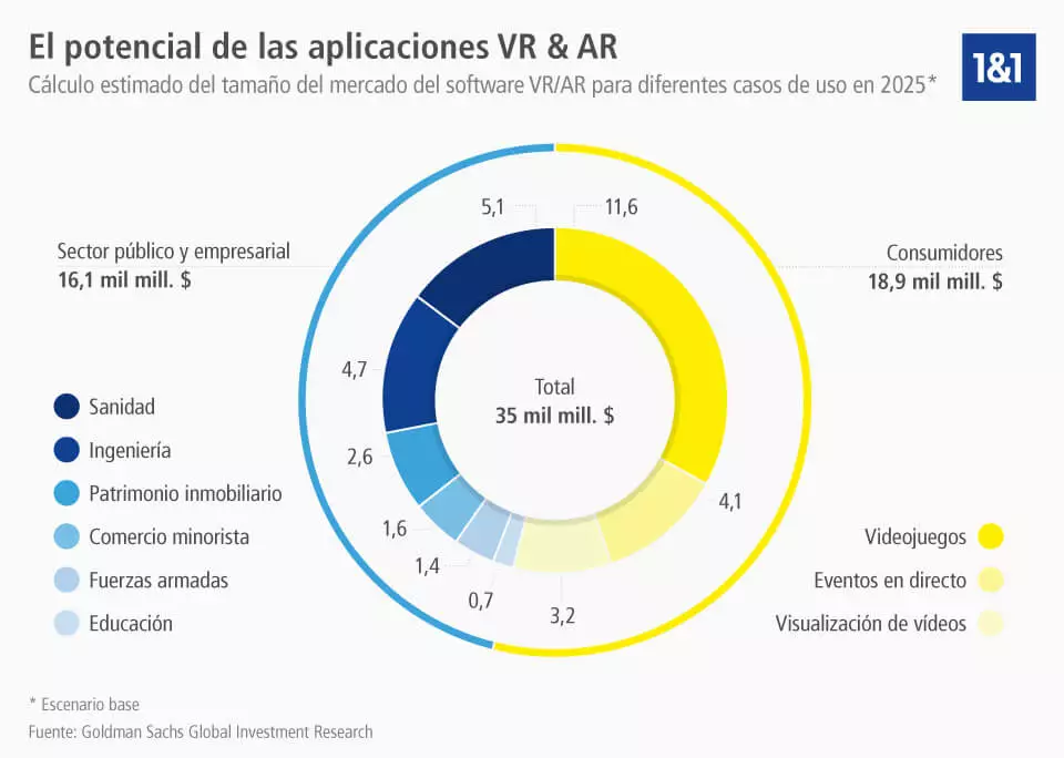 Potencial de las aplicaciones de RV y RA