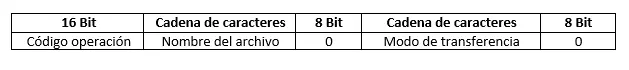 Creación de paquetes TFTP de tipo "RRQ" y "WRQ"