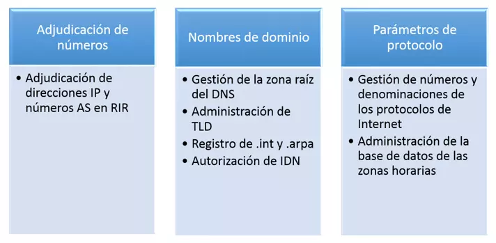 Ámbito de actuación de la IANA