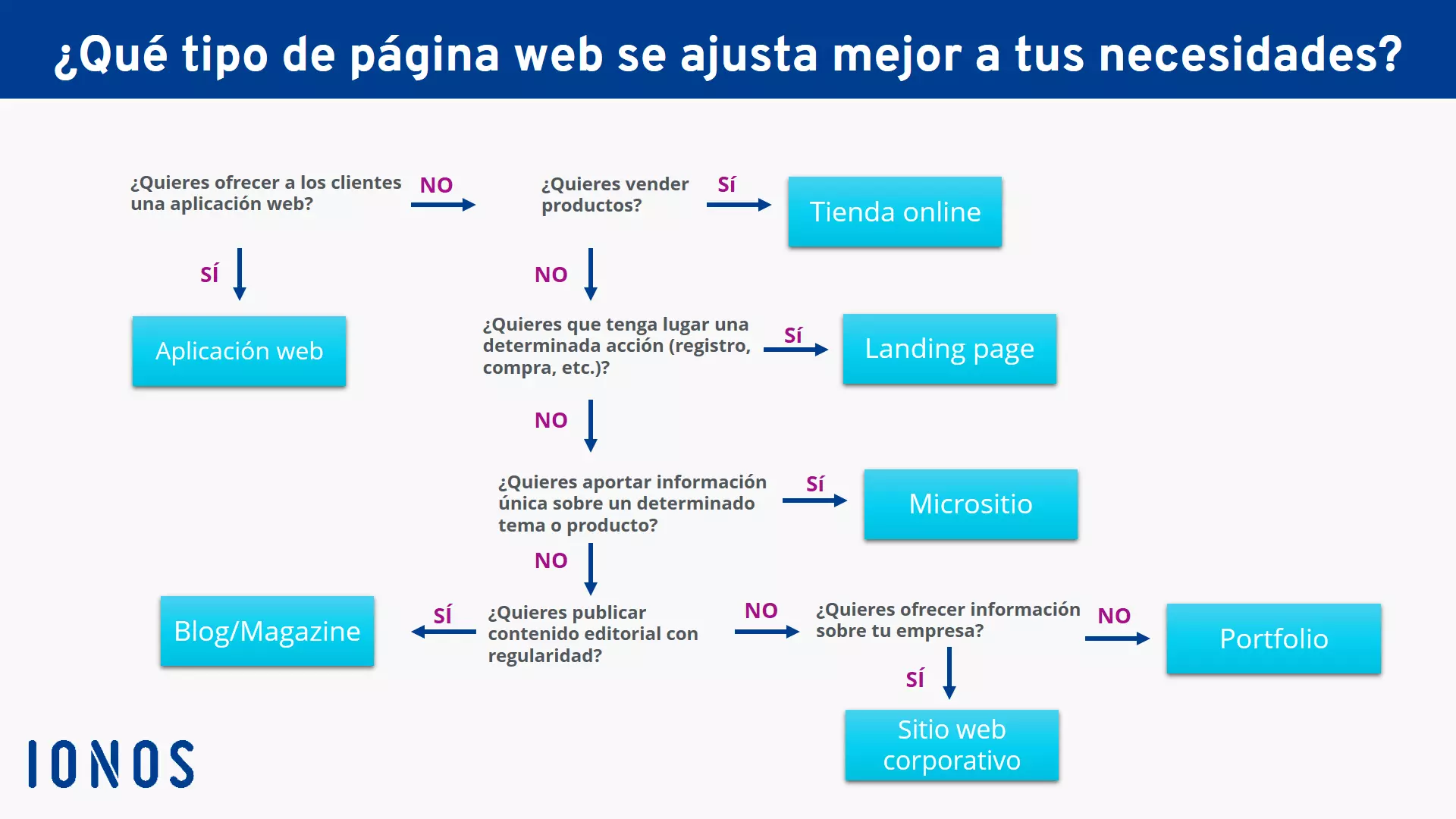 Ayuda en la decisión. Tipos de páginas web