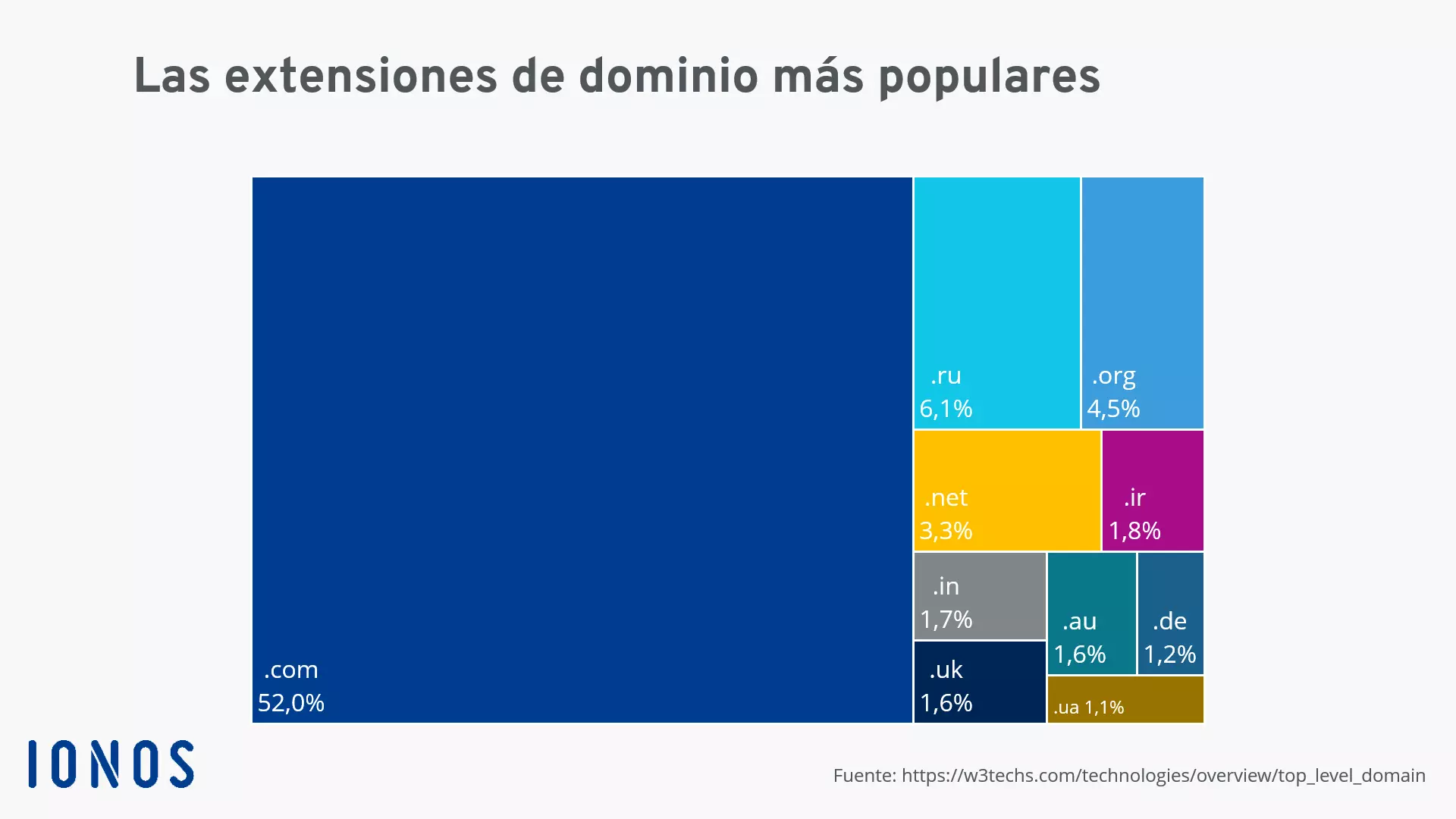 Diagrama de las 10 extensiones de dominio más populares según W3Techs.com