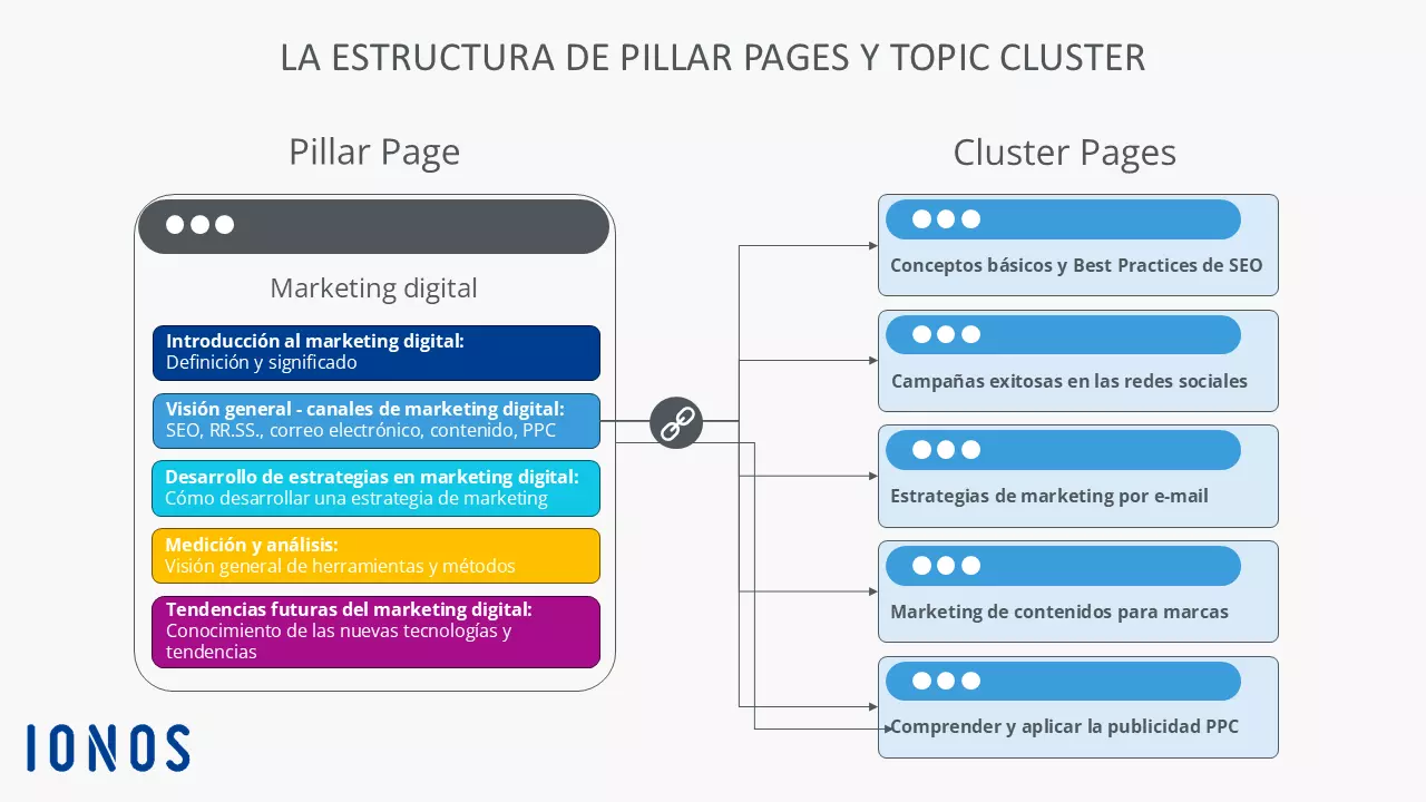 Ejemplo de Pillar Page: „Marketing digital“