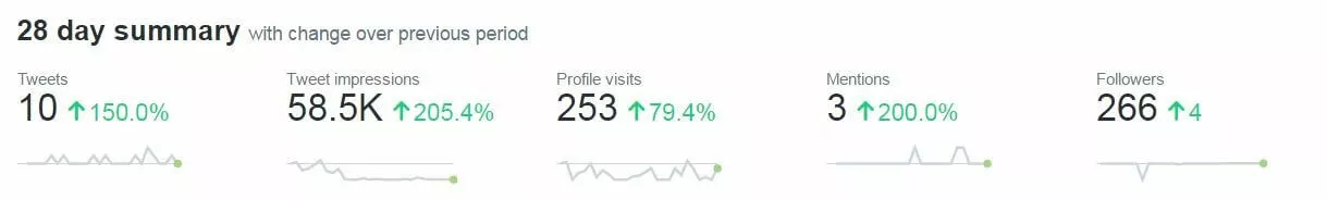 Captura de pantalla de un resumen de 28 días en Twitter Analytics