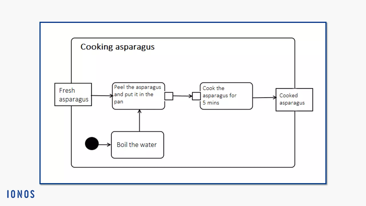 Actividad “Cocinar espárragos” con punto de partida, nodos de objeto y nodos de acción