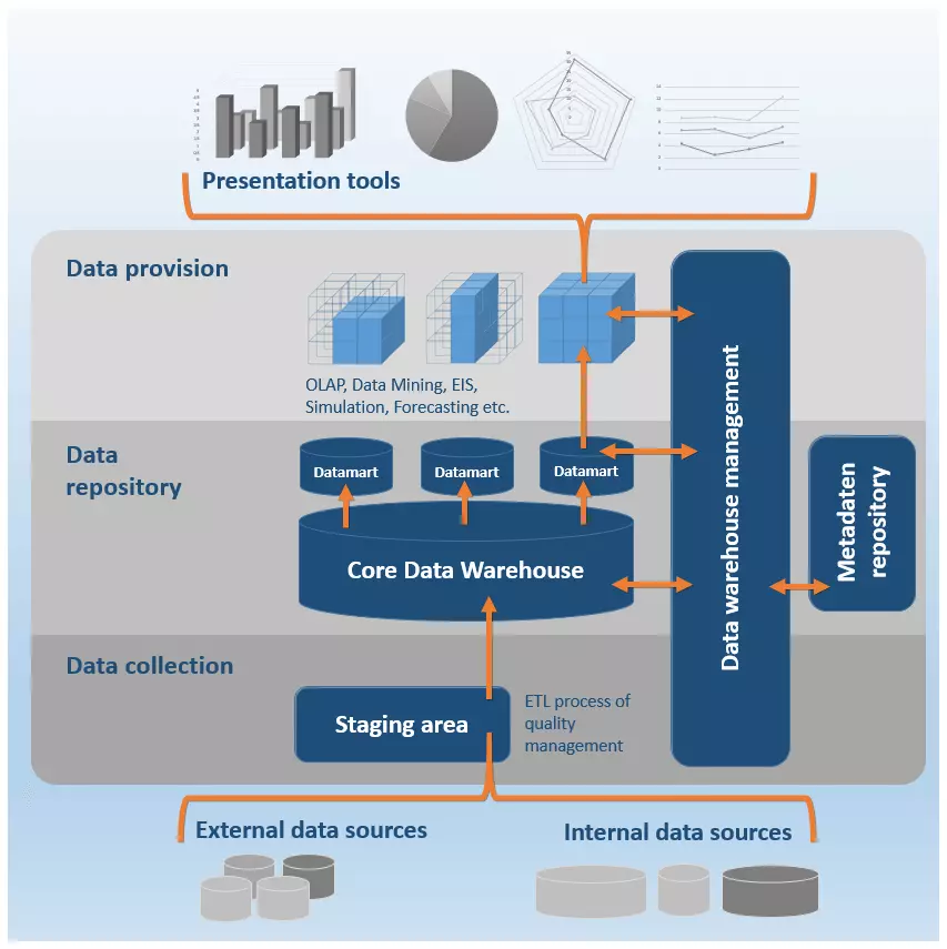 Arquitectura de referencia de un data warehouse