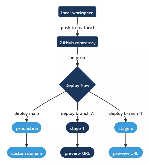 Esquema de los despliegues en Deploy Now