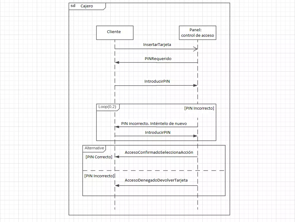 Diagrama de secuencia con el título “Cajero” con operadores de interacción loop y alternativa