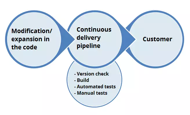 Pipeline de continuous delivery para los cambios realizados en el código