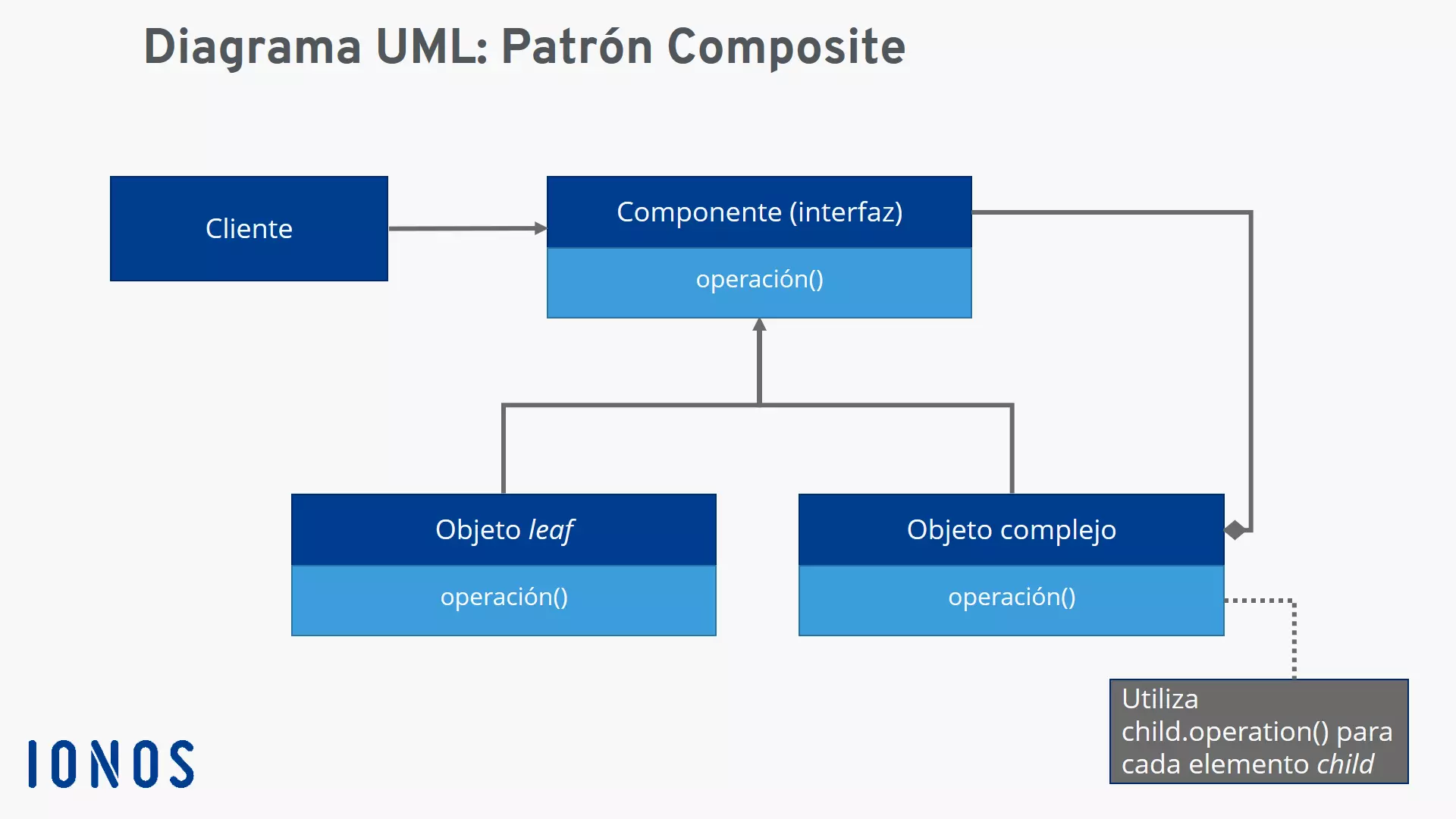 Diagrama UML de patrón Composite