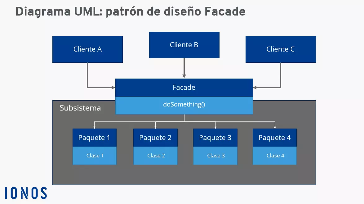 diagrama de clase UML del patrón fachada