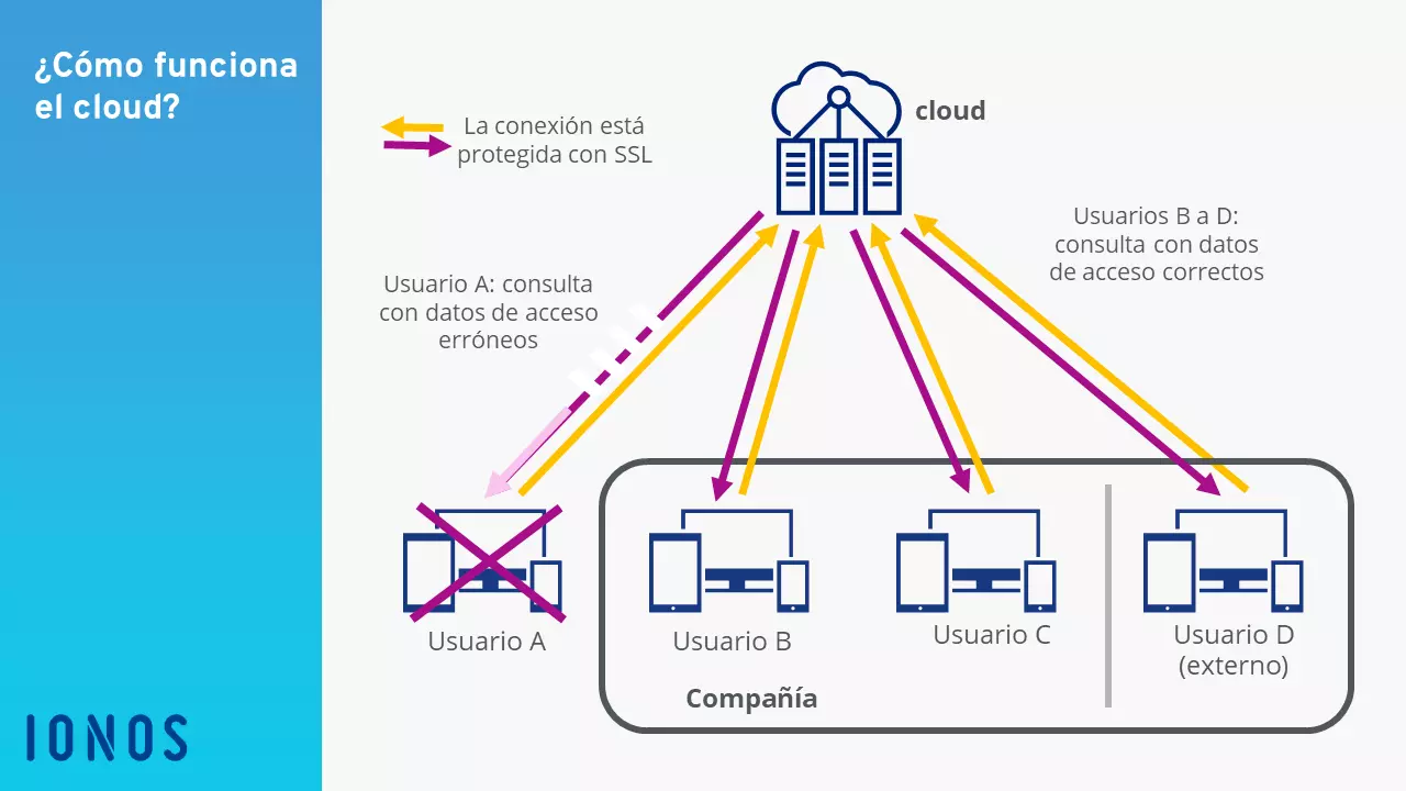 Esquema del uso de la nube