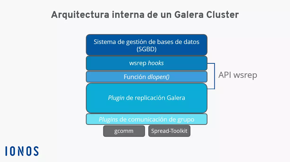 Gráfico: arquitectura interna de un Galera Cluster