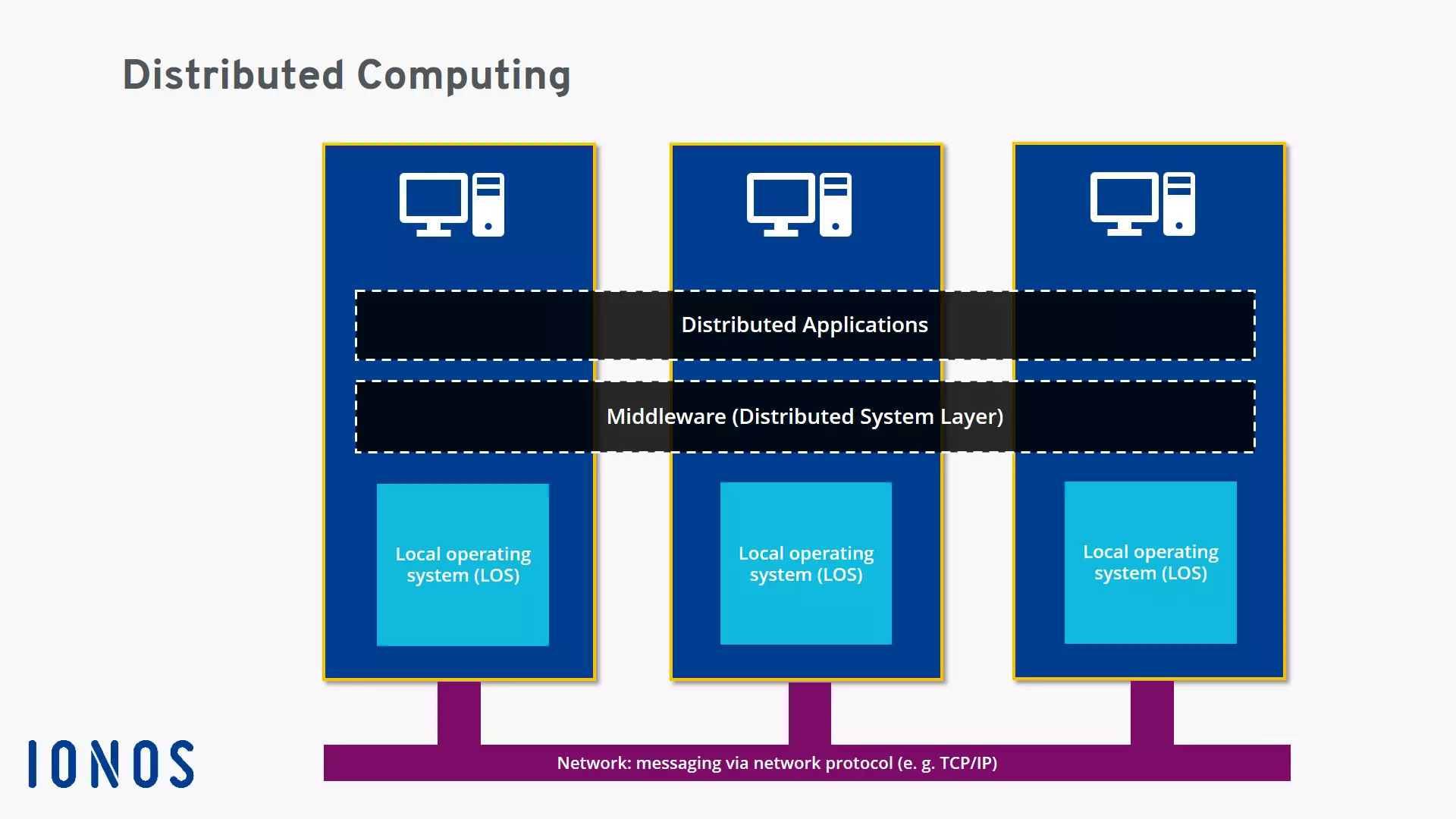 Modelo funcional de la computación distribuida.