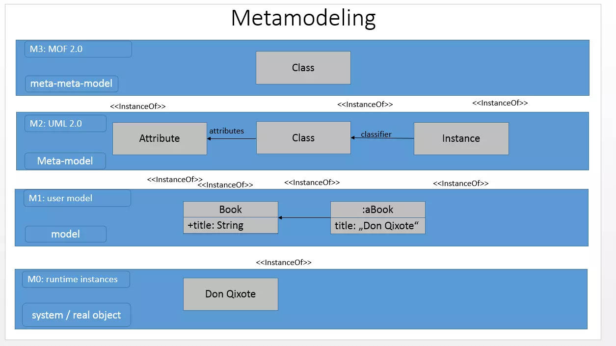 Metamodelado en cuatro niveles: desde instancias de tiempo de ejecución hasta modelo meta-meta MOF 2.0, pasando por modelos de usuario y metamodelo UML 2.0