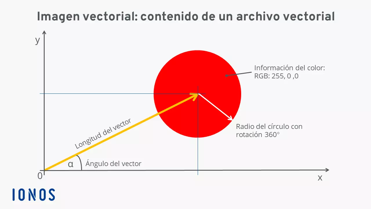 Ilustración de los datos necesarios para crear una imagen vectorial