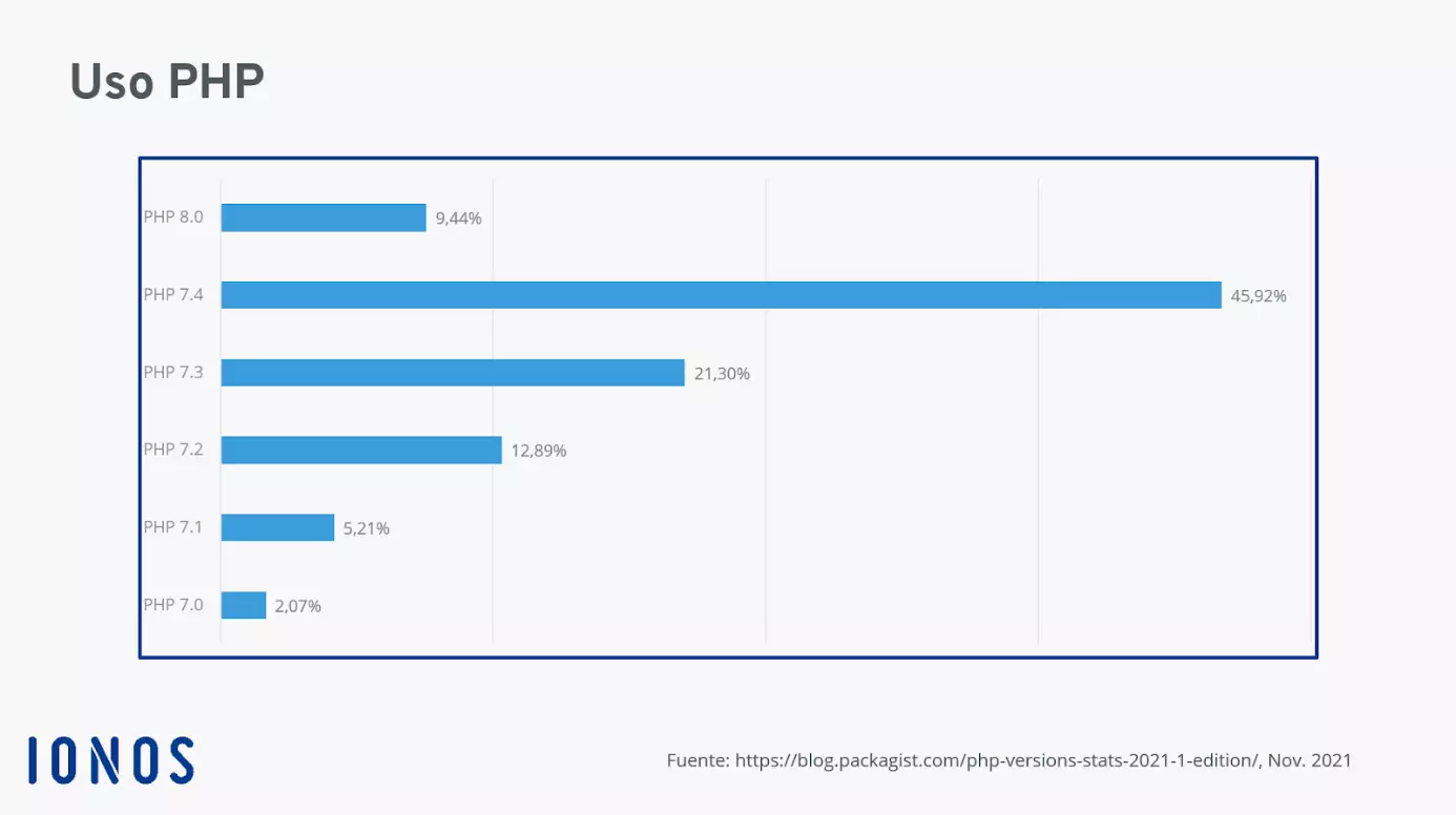 Diagrama: distribución de las versiones de PHP de 7.0 a 8.0