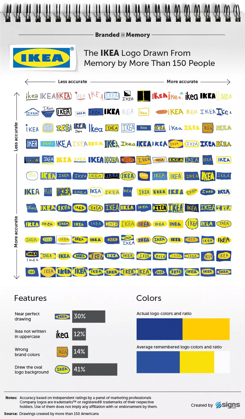 Presentación gráfica de los resultados de IKEA en el estudio Branded in Memory