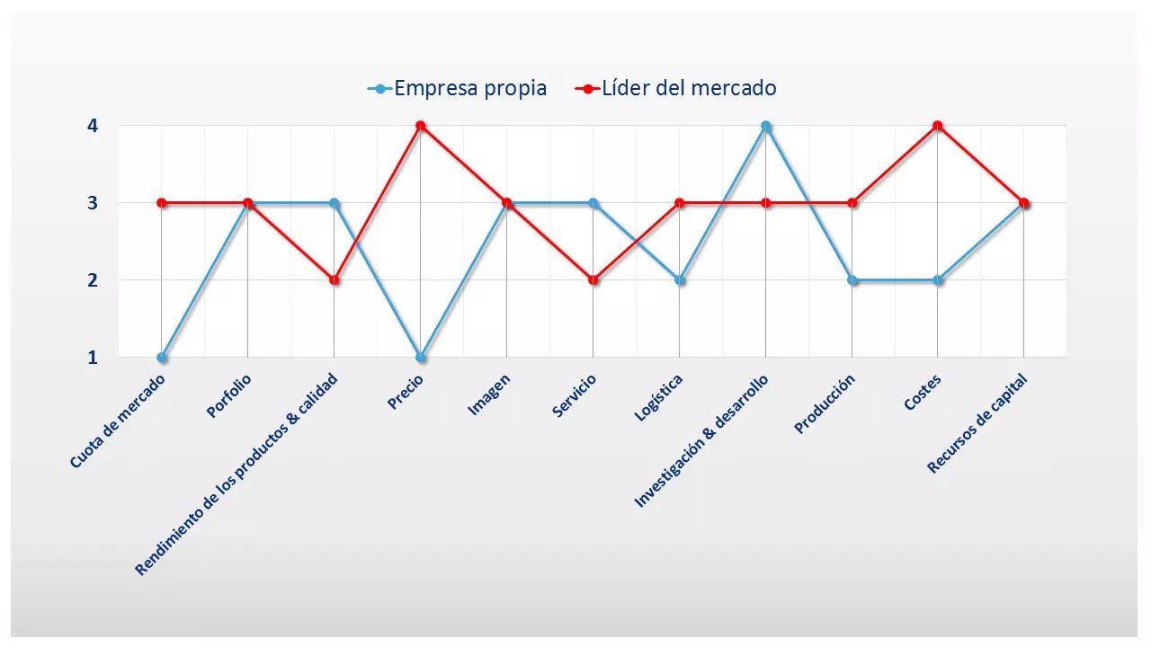 Ejemplo de un perfil de fortalezas y debilidades