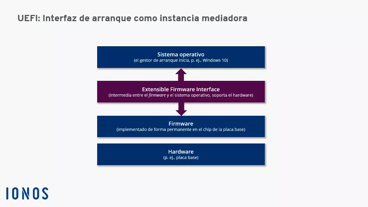 Representación gráfica de UEFI como interfaz de arranque