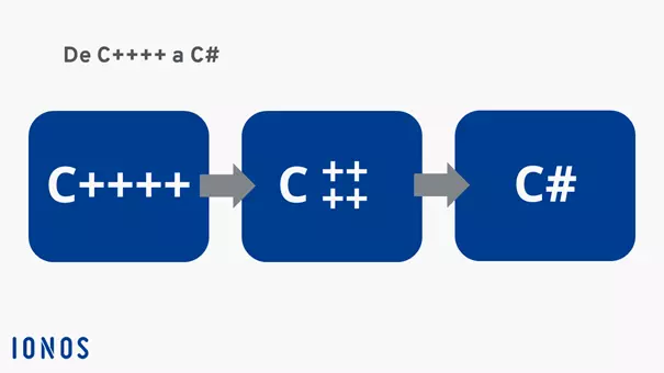 Evolución de C++++ a C#