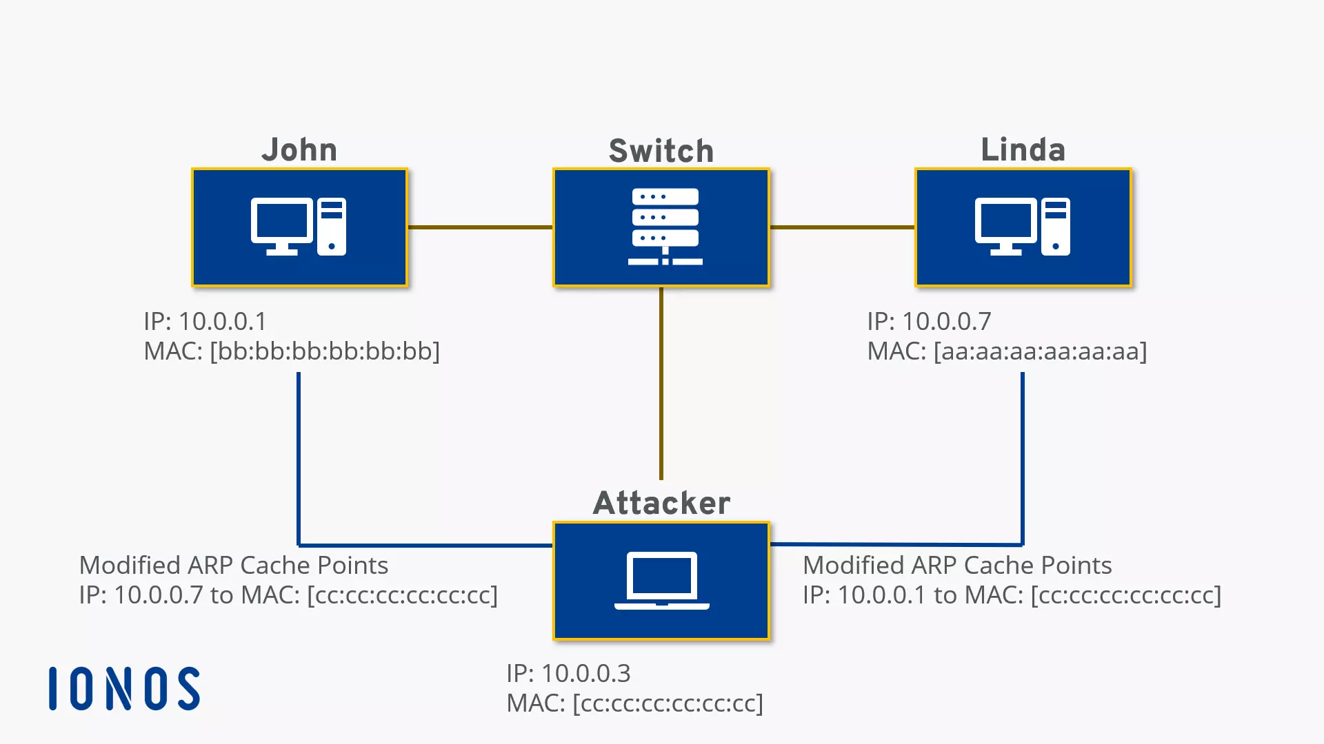 ARP-Spoofing