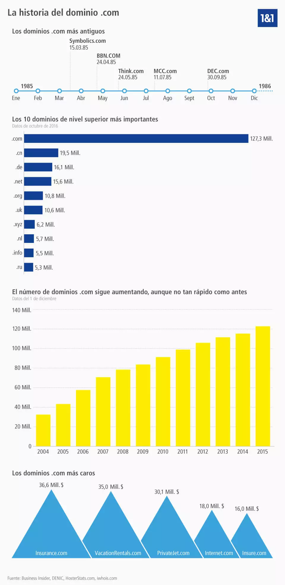 Historia del dominio .com