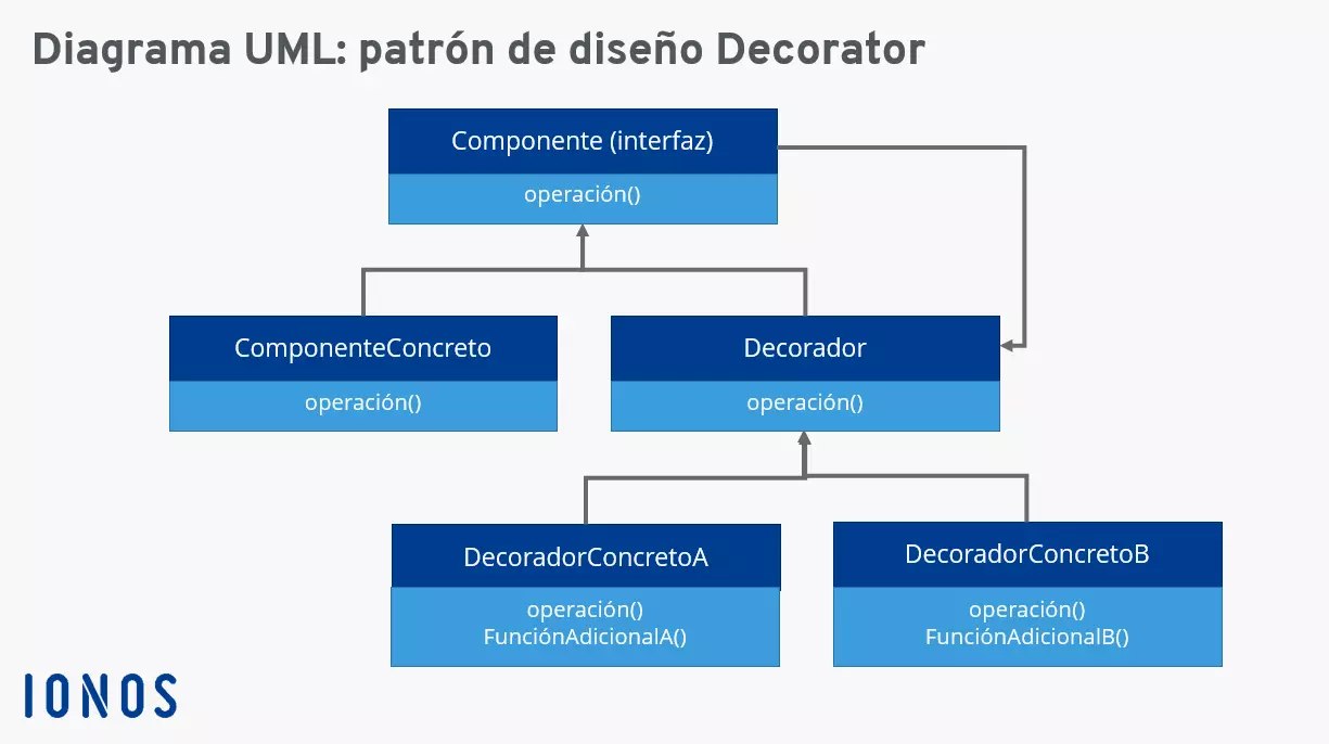 Representación gráfica del patrón Decorator (UML)