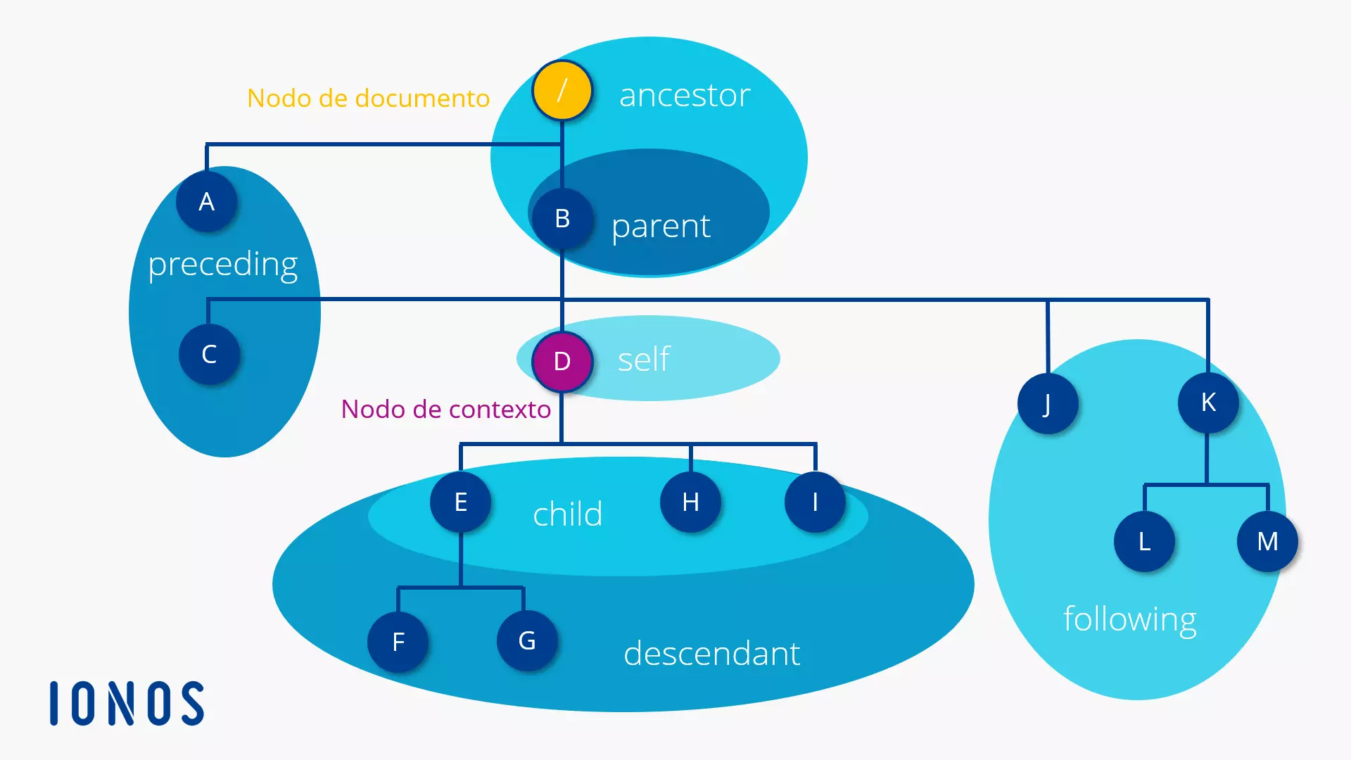 Ejes del modelo de datos Xpath