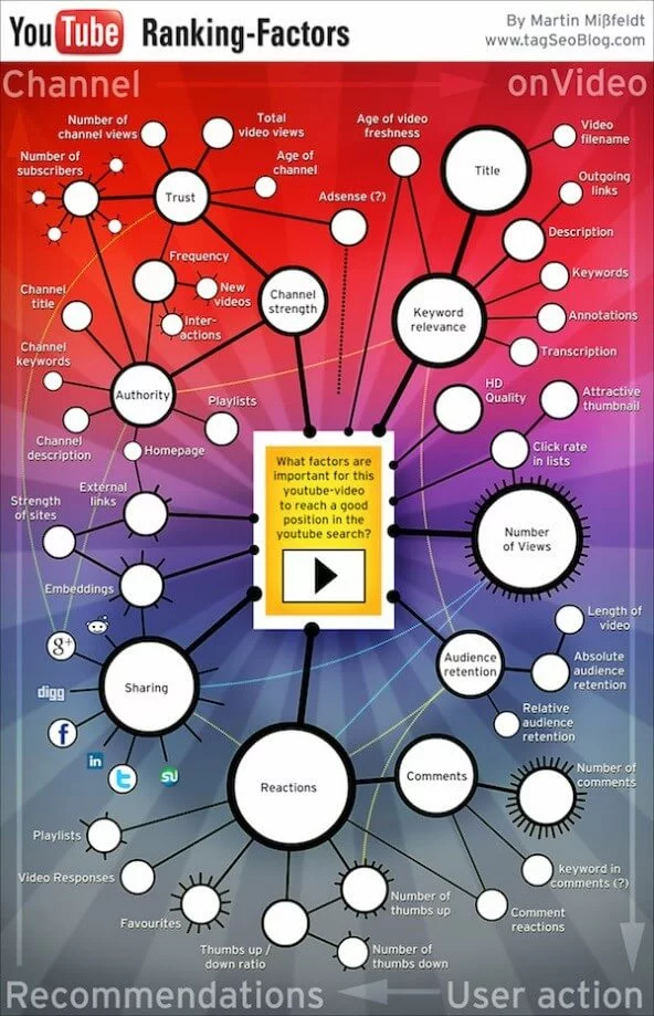 Infografía YouTube Ranking-Faktors de Martin Mißfeldt