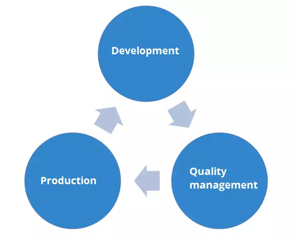 Ciclo de desarrollo, garantía de calidad, producción