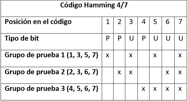 Código Hamming 4/7