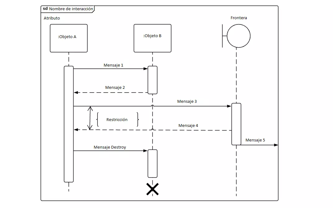 Diagrama de secuencia con tres líneas de vida con especificaciones de incidentes y mensajes.