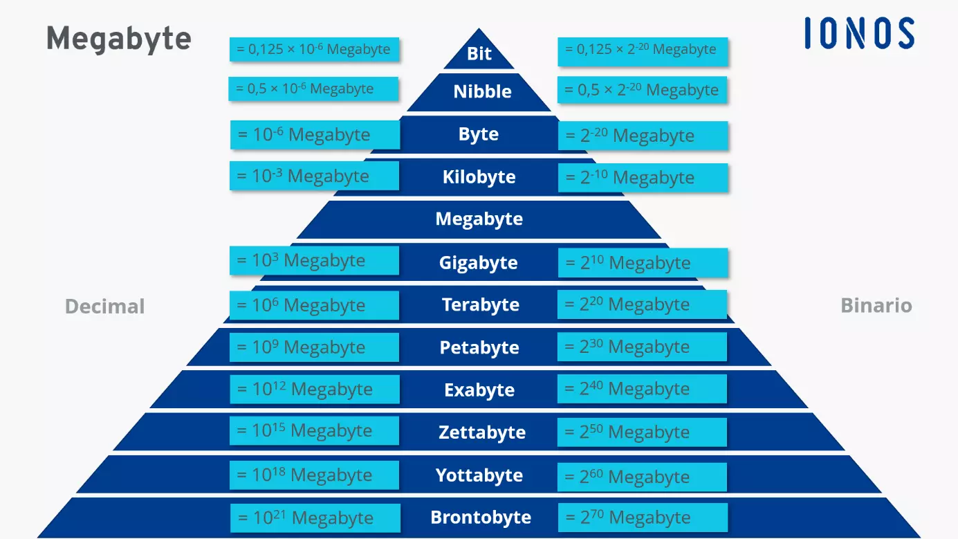 Diferentes tamaños de almacenamiento en comparación con el megabyte