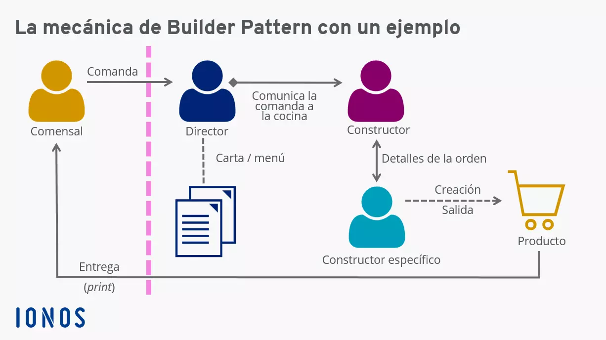 Ejemplo para visualizar la mecánica de Builder battern