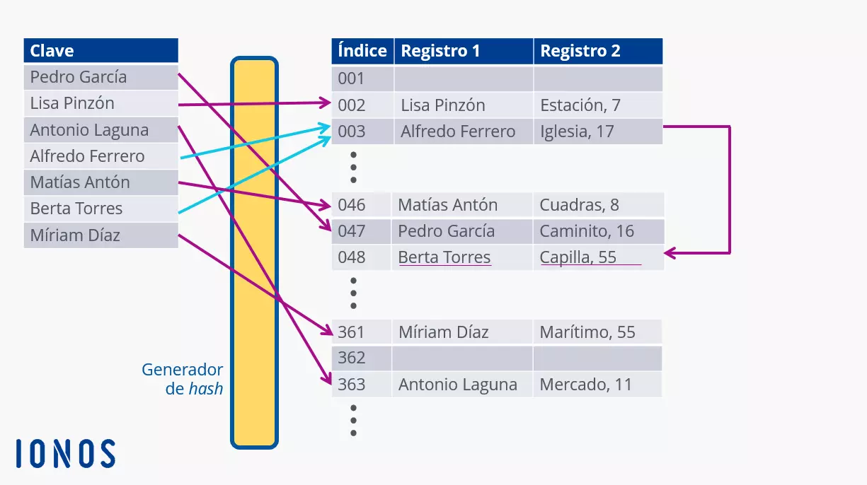 Creación de índices mediante un generador hash