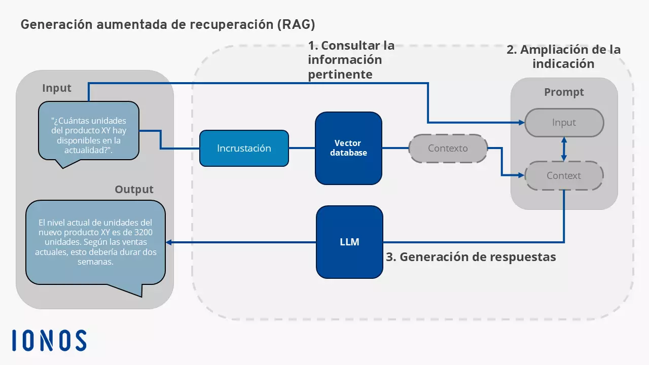 Diagrama de funcionamiento de la generación aumentada de recuperación