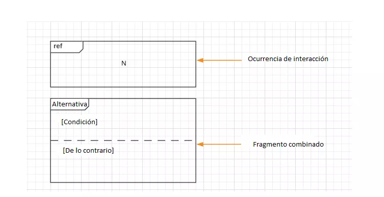 Notación para el fragmento de interacción ocurrencia de interacción y el fragmento combinado “Alternativa”