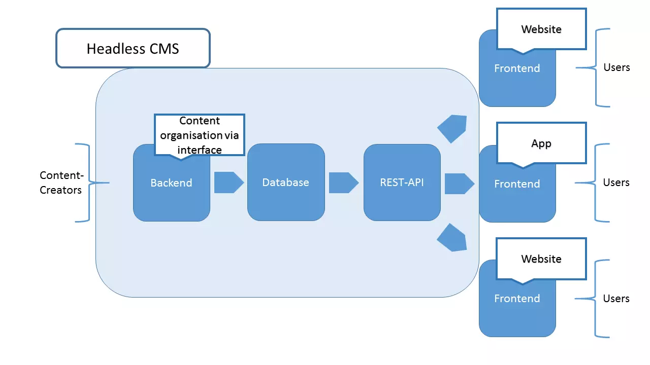 Presentación esquemática de las funciones de un headless CMS