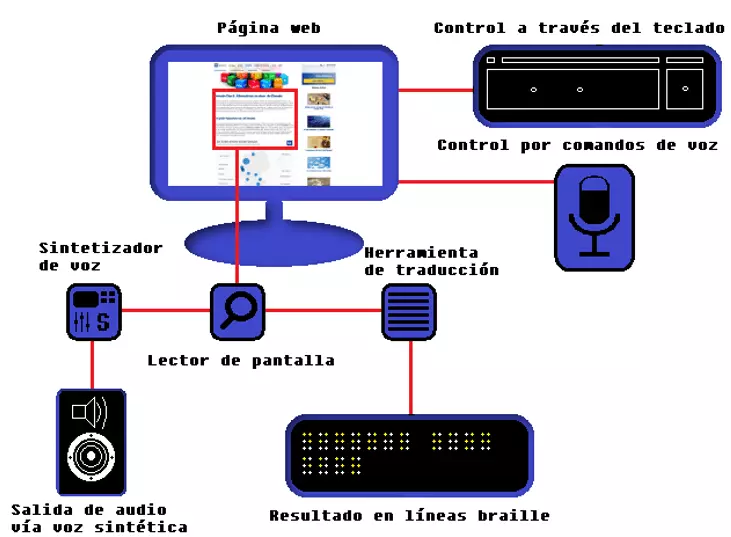 Vista del espacio de trabajo para invidentes: control, screen reader, salida de audio y resultados en braille