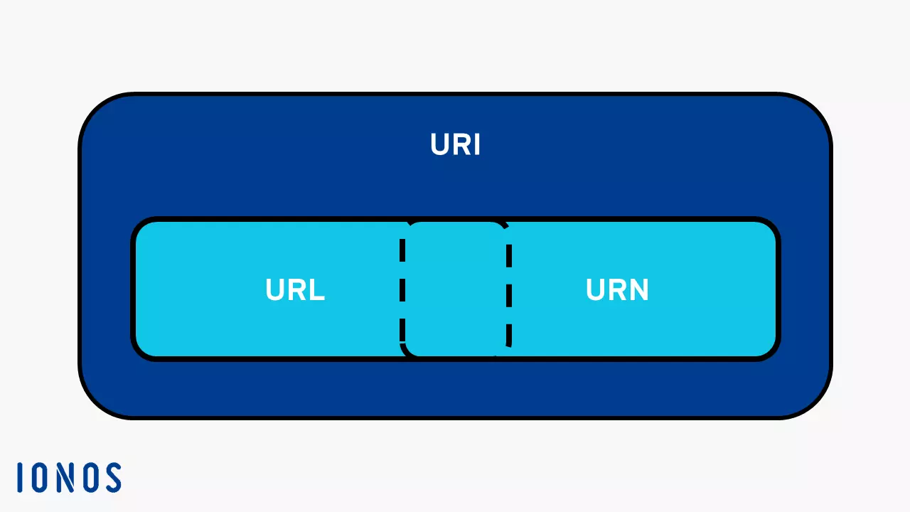 Relación entre URI, URL y URN