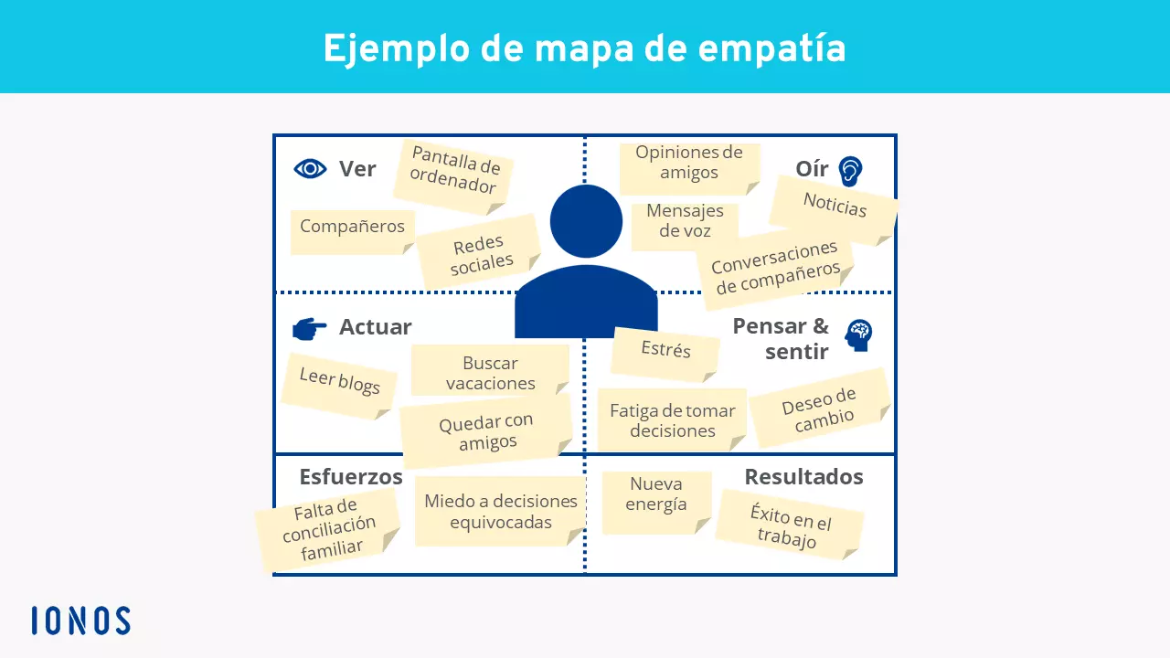 Ejemplo de un mapa de empatía completo