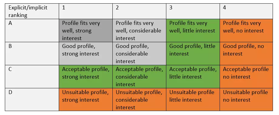 Modelo de lead scoring a partir de datos explícitos e implícitos