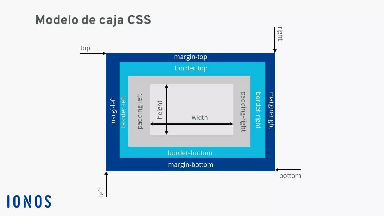 Modelo de caja CSS: estructura básica con “padding”, “border” y “margin”