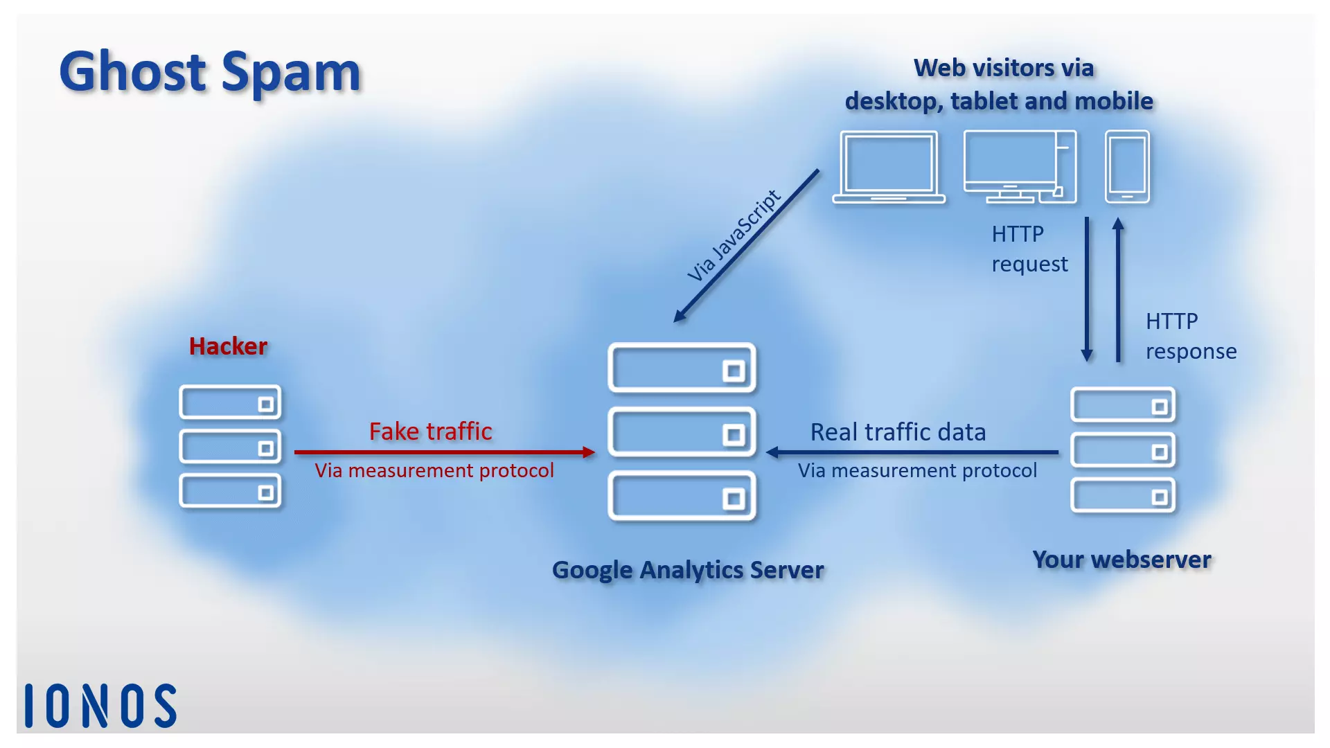 Esquema del patrón de funcionamiento del ghost spam