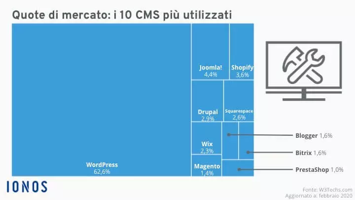 Cuota de mercado CMS