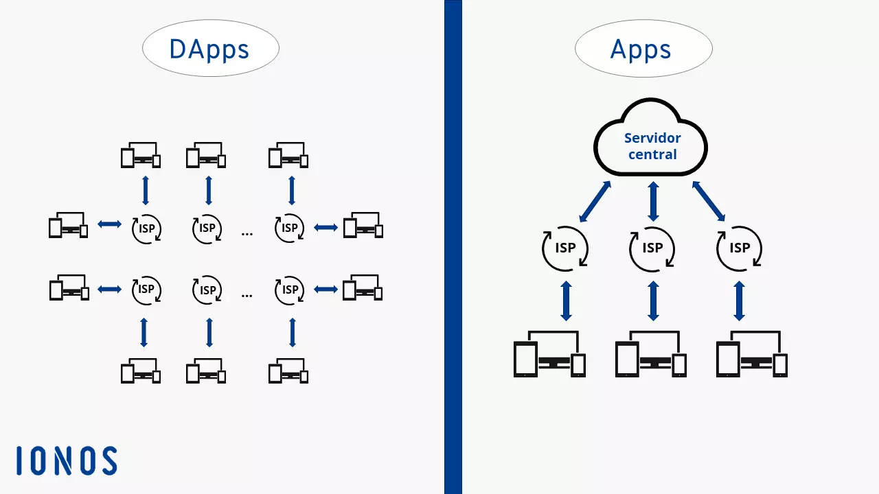 Diferente estructura de red entre las DApps (descentralizadas) y las apps (centralizadas)